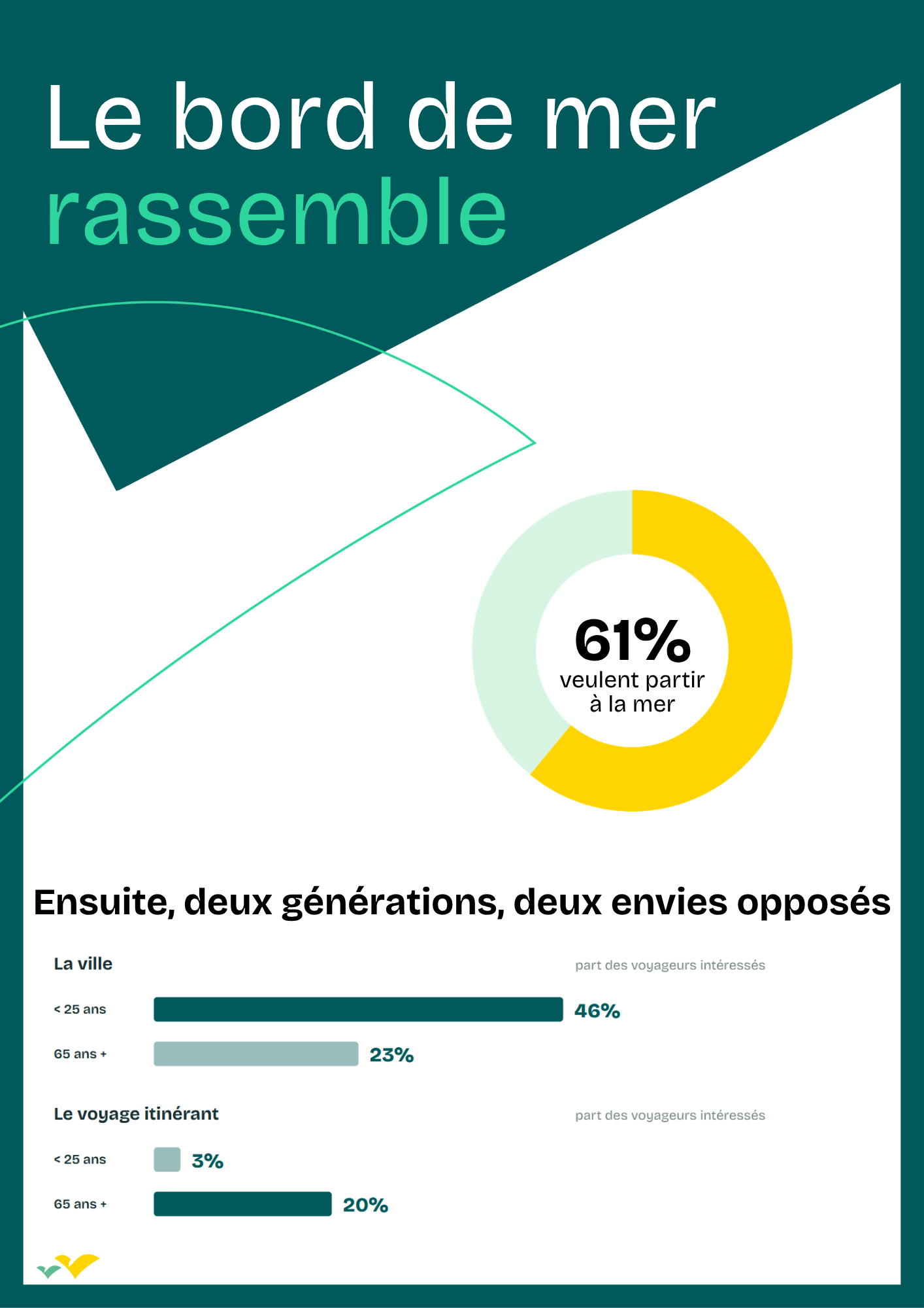 Tendances voyages type de destination
